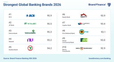 Vietcombank vào Top 3 thương hiệu ngân hàng mạnh nhất thế giới