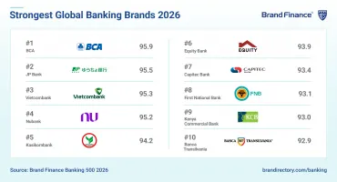 Vietcombank vào Top 3 thương hiệu ngân hàng mạnh nhất thế giới