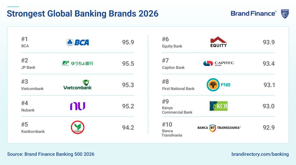 Vietcombank vào Top 3 thương hiệu ngân hàng mạnh nhất thế giới